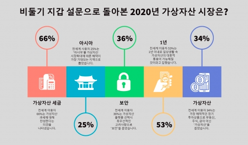 비트코인이 이끈 2020년 가상자산 시장… 전세계 이용자들의 생각은?